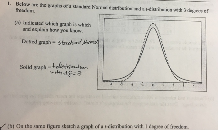 Solved Below Are The Graphs Of A Standard Normal Distribu