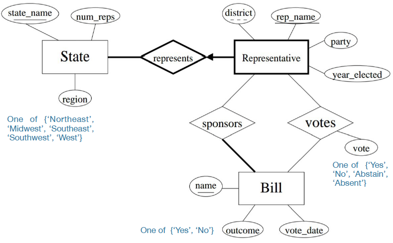 Solved Please use Chen model to provide the ER/EER diagram