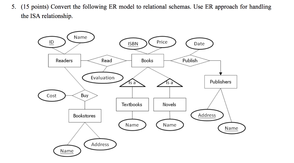 5. (15 points) Convert the following ER model to relational schemas. Use ER approach for handling the ISA relationship. Name