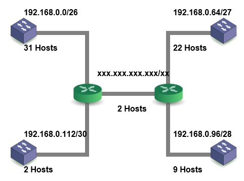 192.168.0.64/27 192.168.0.0/26 31 Hosts 22 Hosts 2 Hosts 192.168.0.112/30 192.168.0.96/28 2 Hosts 9 Hosts