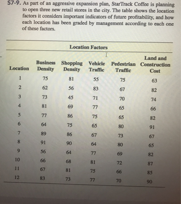 S7-9. As part of an aggressive expansion plan, StarTrack Coffee is planning to open three new retail stores in the city. The table shows the location factors it considers important indicators of future profitability, and how each location has been graded by management according to each one of these factors. Location Factors Land and Business Shopping Vehicle Pedestrian Construction Location Density Density Traffic Traffic 75 62 73 81 81 56 45 69 86 75 86 Cost 63 82 74 75 67 70 2 83 71 64 89 91 56 75 65 67 80 73 80 69 72 82 91 67 82 87 85 90 10 68 81 73 81 67 75 12 83 70