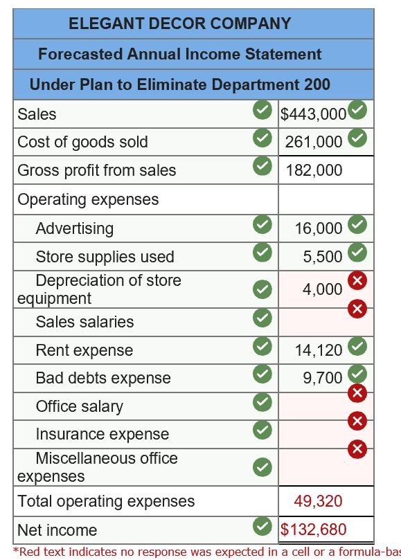 Solved ELEGANT DECOR COMPANY Forecasted Annual Income | Chegg.com