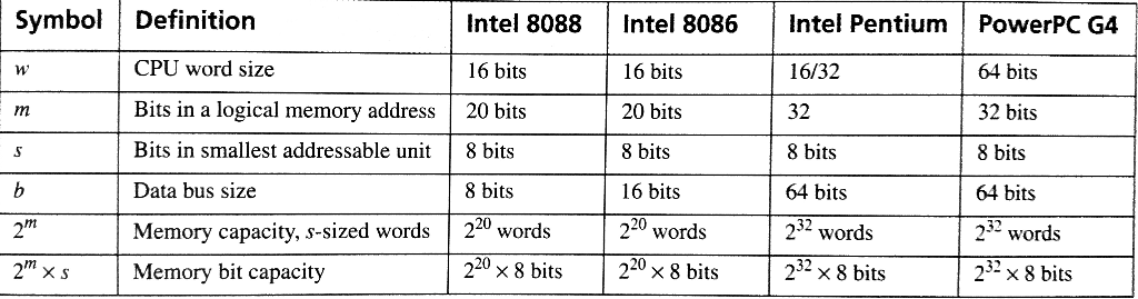 Intel 8088Intel 8086 Intel PentiumPowerPC G4 Symbol Definition 64 bits 32 bits 8 bits 64 bits 232 words 232 x 8 bits 16/32 32