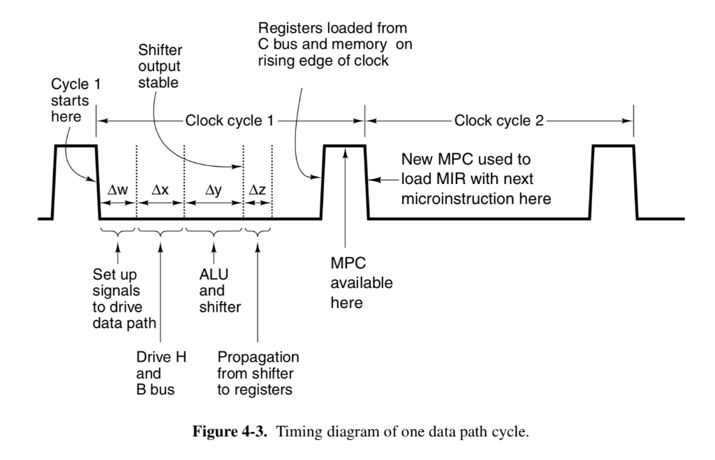 Registers loaded from C bus and memory on rising edge of clock Shifter output stable Cycle 1 starts here Clock cycle 1 Clock