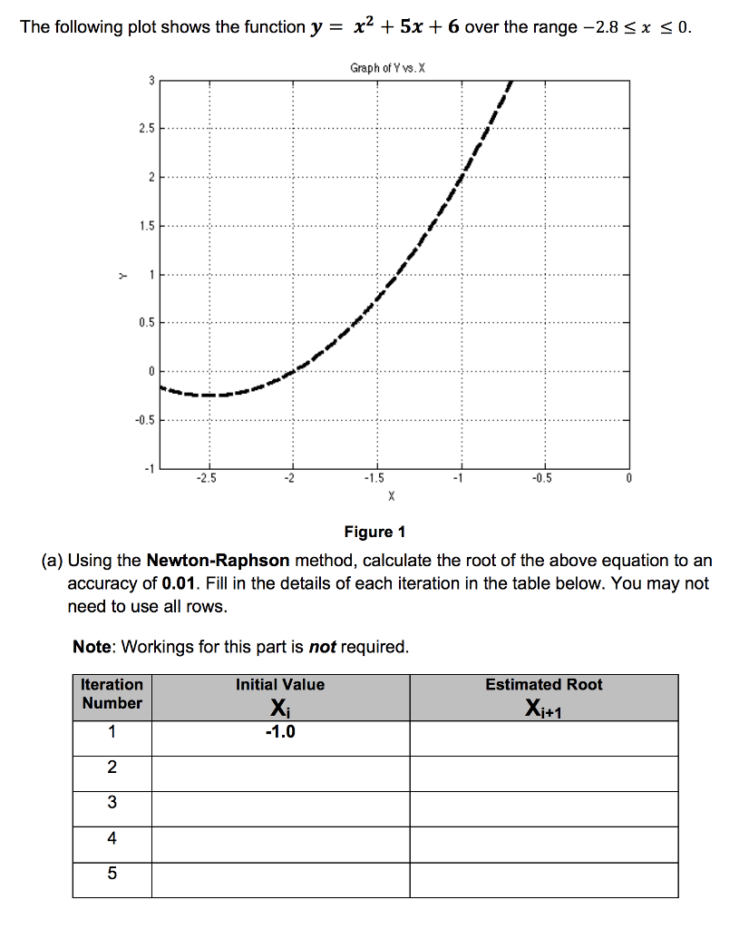 Solved The Following Plot Shows The Function X2 5x 6 Chegg Com