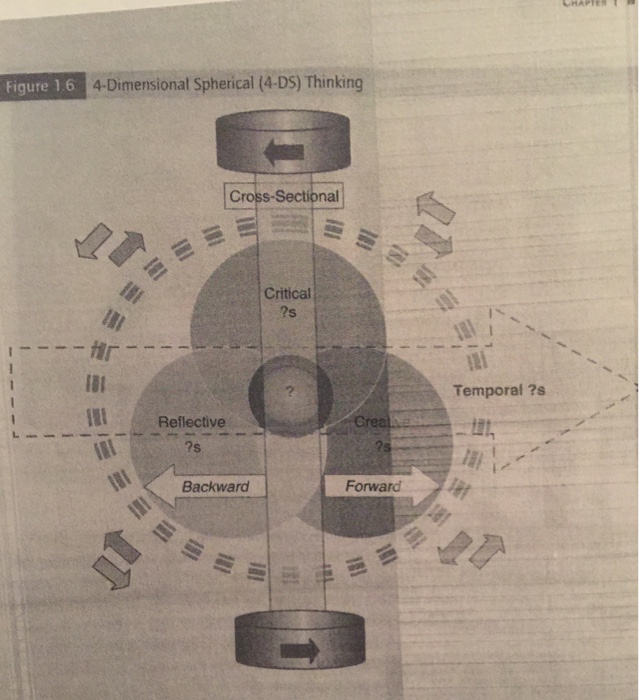 Figure 16 4-Dimensionat Spherical (4-DS) Thinking Cross-Sectional Critical ?s Temporal ?s Reflective ?s Backward Forward