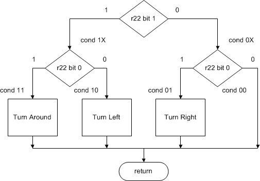r22 bit 1 cond 1X cond oX 0 r22 bit 0 r22 bit 0 cond 11 cond 10 cond 01 cond 00 Tun Around Turm Left Turn Right return