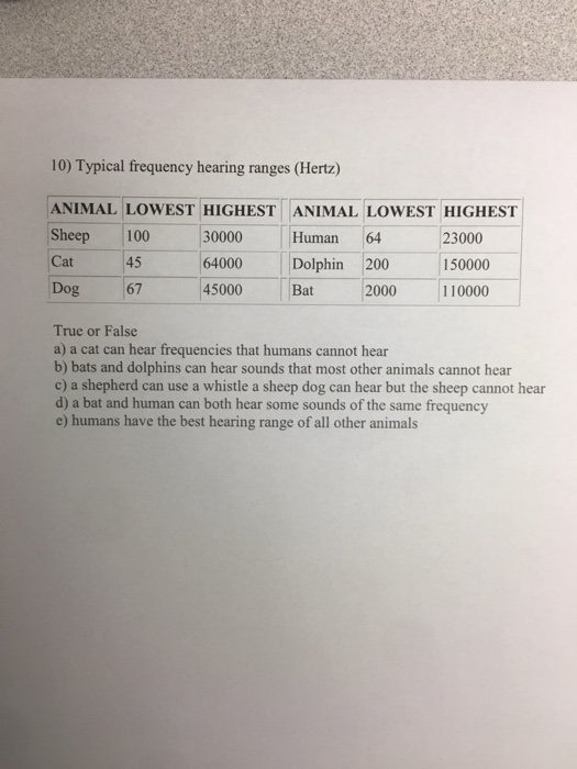 Solved 10) Typical frequency hearing ranges (Hertz) ANIMAL 