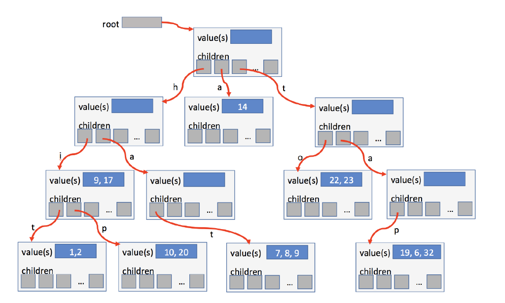 root value(s) value(s) value(s) value(s) children value(s) 9, 17 value(s) value(s) 22, 23 value(s) childrern ldr value(s) val