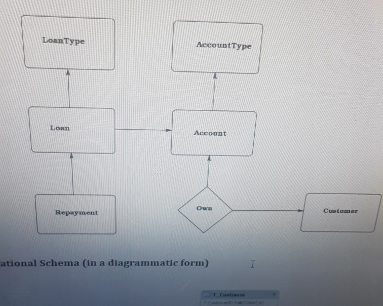 LoanType AccountType Loan Account Own Customer Repayment ational Schema (in a diagrammatic form)