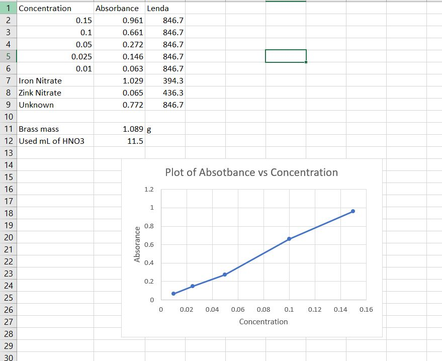 Solved Plot Absorbance Vs Concentration In Excel Note That Chegg Com