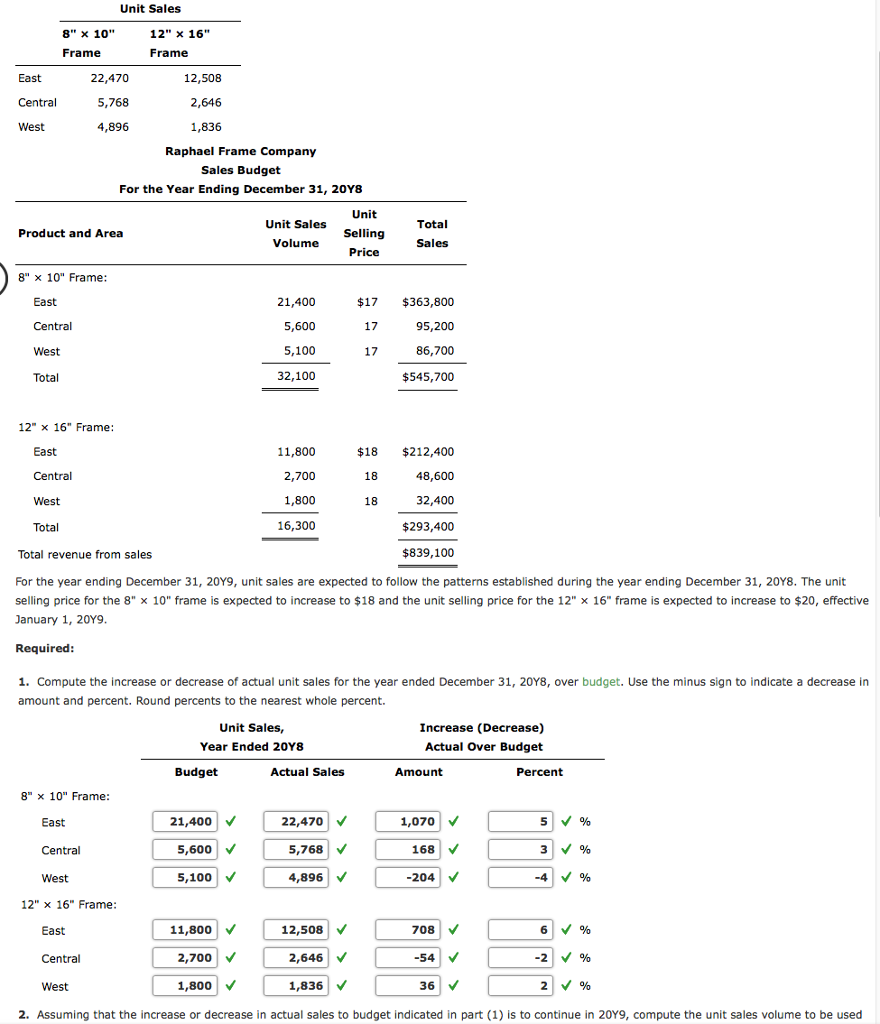 Unit sales 8 x 1o 12 x 16 frame frame east central west 22,470 5,768 4,896 12,508 2,646 1,836 raphael frame company sales budget for the year ending december 31, 20y8 unit selling price unit sales total sales product and area volume 8 x 10 frame: east central west total 21,400 5,600 5,100 32,100 $17 $363,800 95,200 86,700 $545,700 17 12 x 16 frame: 11,800 2,700 1,800 16,300 $18 $212,400 48,600 32,400 $293,400 $839,100 east central west total total revenue from sales for the year ending december 31, 20y9, unit sales are expected to follow the patterns established during the year ending december 31, 20y8. the unit selling price for the 8 x 10 frame is expected to increase to $18 and the unit selling price for the 12 x 16 frame is expected to increase to $20, effective january 1, 20y9 required: 1. compute the increase or decrease of actual unit sales for the year ended december 31, 20y8, over budget. use the minus sign to indicate a decrease in amount and percent. round percents to the nearest whole percent. unit sales, increase (decrease) actual over budget year ended 20y8 budget actual sales amount percent 8 × 10 frame: east central west 21,400 5,600 5,100 22,470 5,768 4,896 1,070 168 -204 12 x 16 frame: 11,800 12,508 708 54 36 6 % east central west 2,700v 2,646 1,800 v 1,836 v 2. assuming that the increase or decrease in actual sales to budget indicated in part (1) is to continue in 20y9, compute the unit sales volume to be used