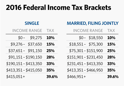 2016 Fed Tax Chart