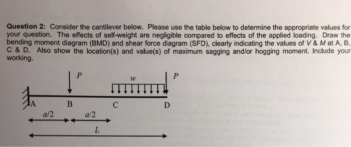 Question 2: Consider the cantilever below. Please use the table below to determine the appropriate values for your question. The effects of self-weight are negligible compared to effects of the applied loading. Draw the bending moment diagram (BMD) and shear force diagram (SFD), clearly indicating the values of V & M at A, B, C & D. Also show the location(s) and value(s) of maximum sagging and/or hogging moment. Include your working. a/2 a/2