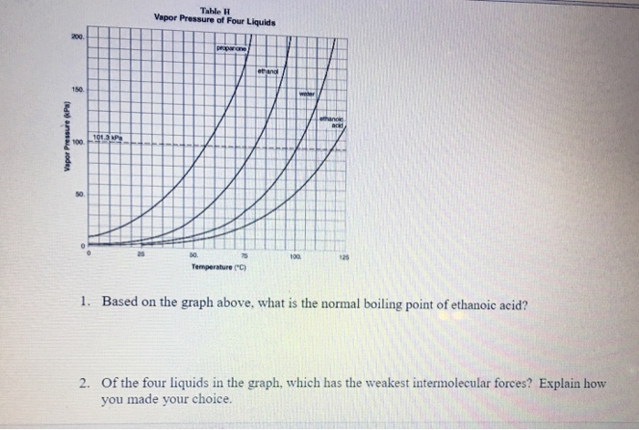 Solved Based On The Graph Above, What Is The Normal | Chegg.com