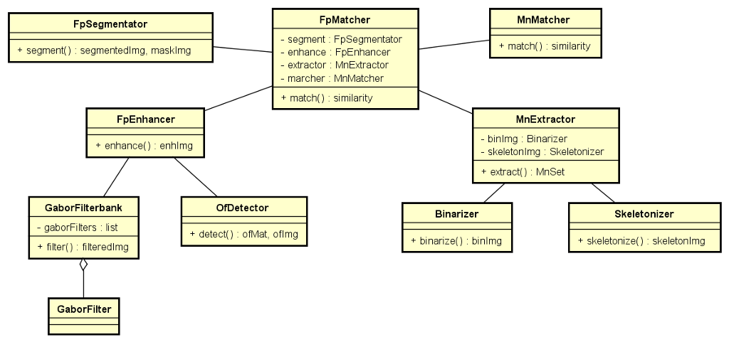 FpSegmentator FpMatcher MnMatcher - segment FpSegmentator - enhance: FpEnhancer - extractor MnExtractor - marcher MnMatcher + segment() segmentedlmg, masklmg + match() similarity + match() similarity FpEnhancer MnExtractor - binlmg: Binarizer - skeletonlmg Skeletonizer + enhance enhlmg + extract() MnSet GaborFilterbank - gaborFilters list + filter): filteredlmg OfDetector Binarizer Skeletonizer + detect(): ofMat, oflmg + binarize() binlmg + skeletonize) skeletonlmg GaborFilter