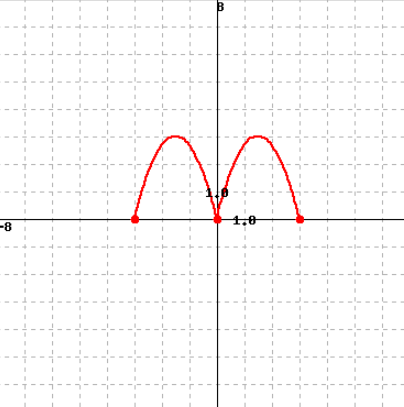 Solved 1 Point The Graphs Of P Z Z C For C 1 0 Chegg Com