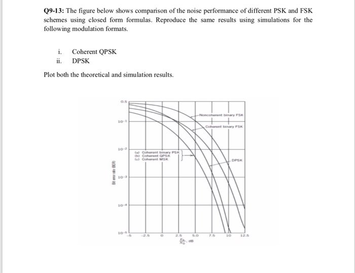 09-13: The figure below shows comparison of the noise performance of different PSK and FSK schemes using closed form formulas