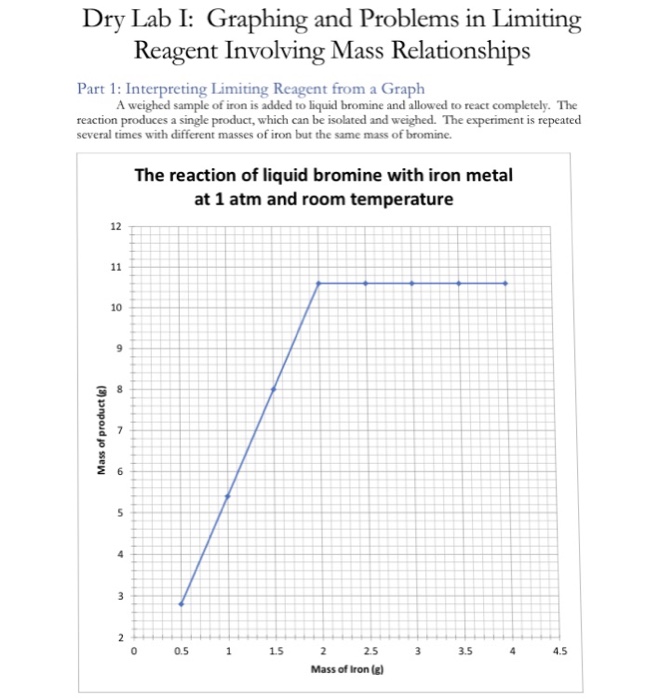 Solved Dry Lab I Graphing And Problems In Limiting Reage Chegg Com