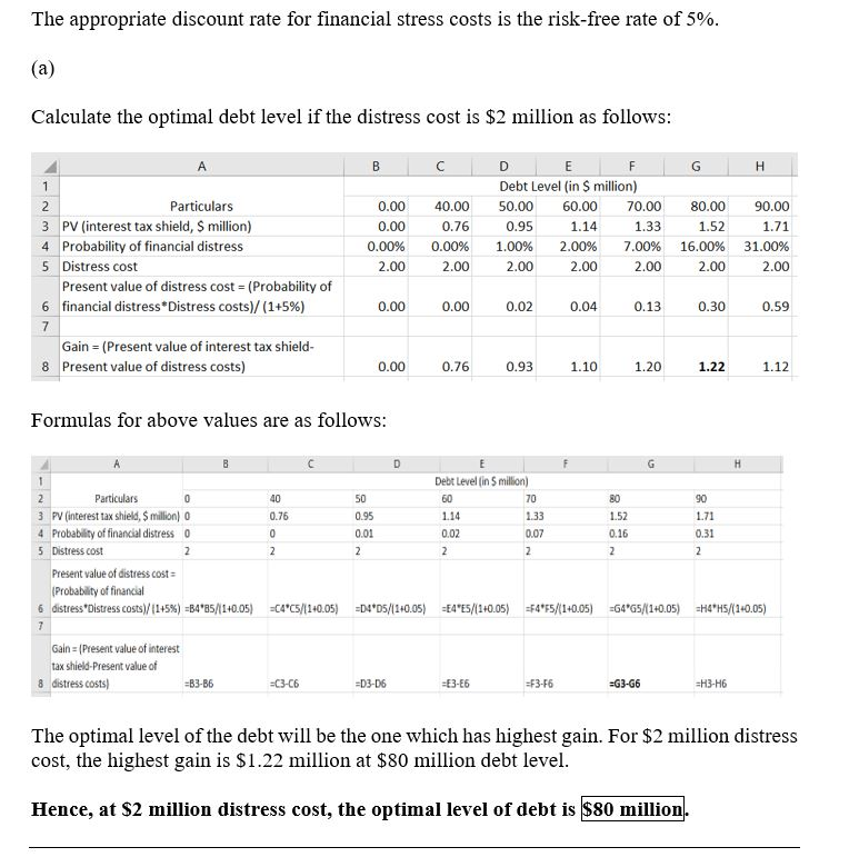 The appropriate discount rate for financial stress costs is the risk-free rate of 5% Calculate the optimal debt level if the