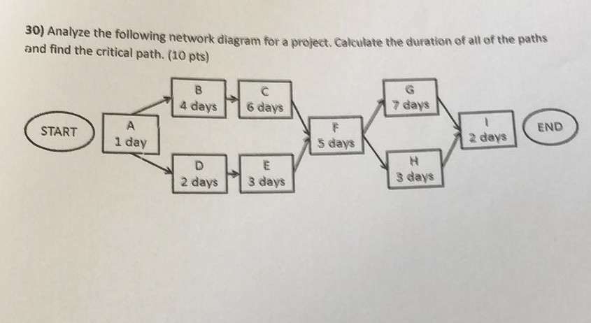 30) Analyze the following network diagram for a project. Calculate the dureat and find the critical path. (10 pts) te the duration of all of the paths 4 days6 days 7 days START END 1 day 5 days 2 days 2 days 3 days 3 days