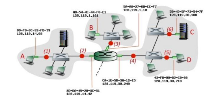 Solved Consider The Figure Below The Ip And Mac Addresse