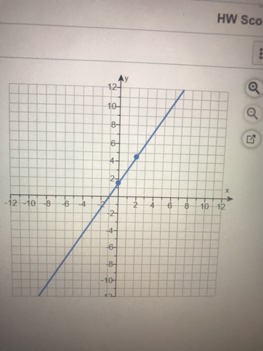 Solved Raph The Linear Equation Using The Slope Intercept