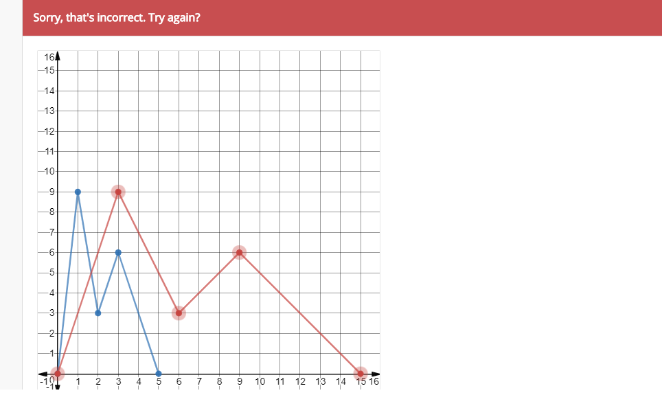 Solved The Graph Of Y F X Is Shown In Blue Draw The Gr Chegg Com