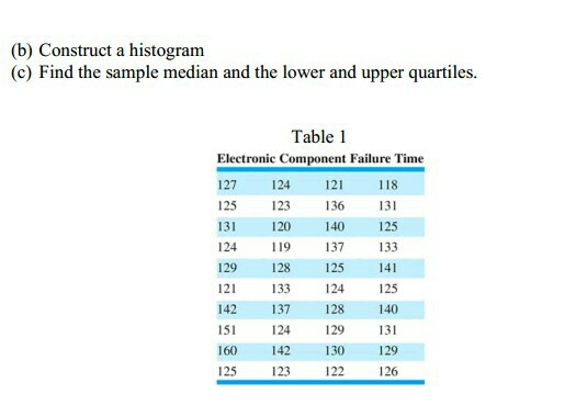 (b) construct a histogram (c) find the sample median and the lower and upper quartiles. table 1 electronic component failure time 127 125 131 124 129 121 142 151 160 125 124 123 120 119 128 133 137 124 142 123 121 136 140 137 125 124 128 129 130 122 118 131 125 133 141 125 140 131 129 126