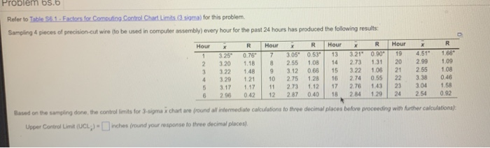 Problém bs.b Refler to Table S6.1 Factors for Computing Control Chart Limits (3.sigma) for this problem. Sampling 4 pieces of precision-cut wire (to be used in computer assembly) every hour for the past 24 hours has produced the following results Hour x R Hourx R Hour x R Hour a 2 3.20 1.18 8 2.55 108 14 2.73 1.31 20 2.99 109 3 3.22 1.489 3.12 066 5 3.22 106 21 2.55 108 4 3.29 121 10 2.75 128 16 2.74 055 22 3.38 0.46 5 3.17 1.17 11 2.73 1.12 17 276 143 23 304 1.58 6 290 042 12 287 0418284 129 24 254 02 Based on the sampling done, the control limits for 3-sigma i chart are (round all ntermediate calculations to three decimal places before proceeding with further calculations) Upper Control Uni (UCLİ)-O inches tround your response to three decimal places)