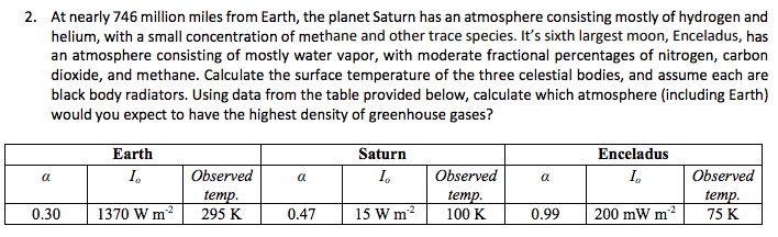 2. At nearly 746 million miles from Earth, the planet Saturn has an atmosphere consisting mostly of hydrogen and helium, with a small concentration of methane and other trace species. Its sixth largest moon, Enceladus, has an atmosphere consisting of mostly water vapor, with moderate fractional percentages of nitrogen, carbon dioxide, and methane. Calculate the surface temperature of the three celestial bodies, and assume each are black body radiators. Using data from the table provided below, calculate which atmosphere (including Earth) would you expect to have the highest density of greenhouse gases? Earth Saturn Enceladus L. Observed I. Observed feses veetx temp 0.30 1370 W m2295 K0.47 15 Wm2100 K 0 0.99 200 mW m 75 K