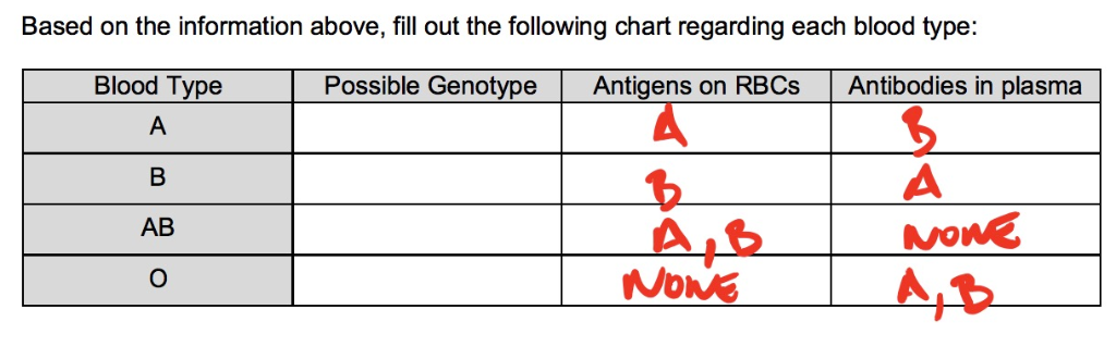 Blood Types And Antibodies Chart