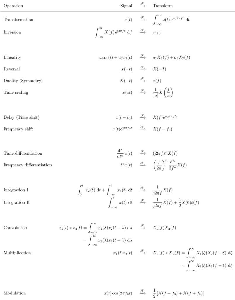 Signal Transform Operation (t) e-2It dt Transformation Inversion Linearity Reversal Duality (Symmetry) Time scaling Delay (Ti
