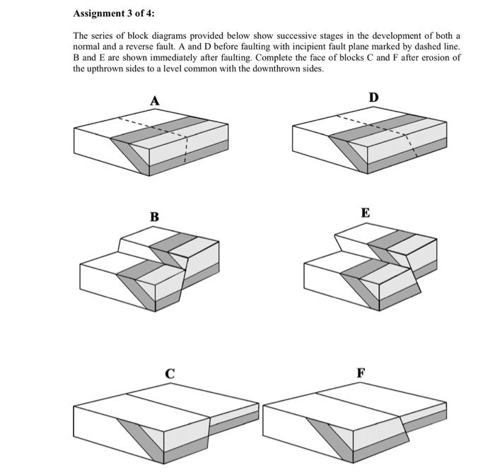 Assignment 3 of 4: The series of block diagrams provided below show successive stages in the development of both a normal and a reverse fault. A and D before faulting with incipient fault plane marked by dashed line. B and E are shown immediately after faulting. Complete the face of blocks C and F after erosion of the upthrown sides to a level common with the downthrown sides.