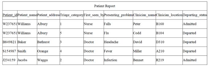 Patient Report addressTriage c rst seen atient cian nam 160 104 310 10 19 37651 Williams alls itted arted arted arted urse 37