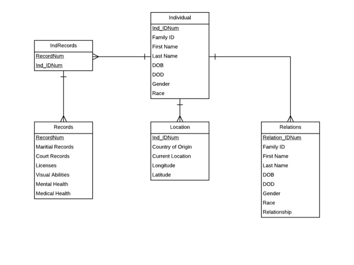 Individual Family ID IndRecords First Name Last Name DOB DOD Gender Race Records Location Relations Family ID First Name Last