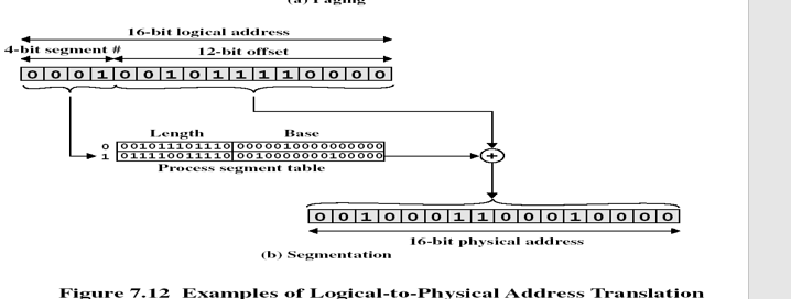 16-bit logicl adress 12-bit offset 4-bit segment # Lengthh 011110011110 Base i 00 1 ? ? ? ? ? ? ? 1 ? ? ? ?? Process segment table 16-bit physical address (b) Segmentation Figure 7.12 Examples of Logical-to-Physical Address Translatiorn