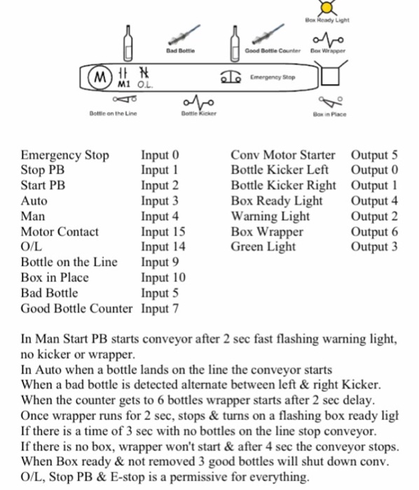 Bom Light Bad Bottie Good Dottle Counter Dew Wrapper Cmergency Stop Dottle on the Line Box in Place Input 0 Input 1 Input 2 Emergency Stop Stop PB Start PB Auto Man Motor Contact O/L Bottle on the Line Input 9 Box in Place Bad Bottle Good Bottle Counter Input 7 Conv Motor Starter Bottle Kicker Left Bottle Kicker Right Box Ready Light Warning Light Box Wrapper Green Light Output 5 Output0 Output 1 Output 4 Output 2 Output 6 Output 3 Input 15 Input 14 Input 10 Input 

<div class=
