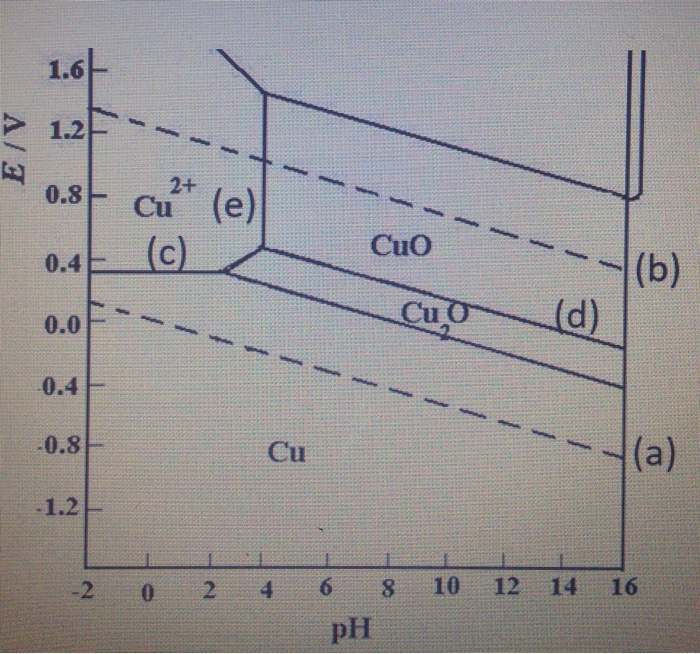 copper pourbaix diagram copper pourbaix diagram