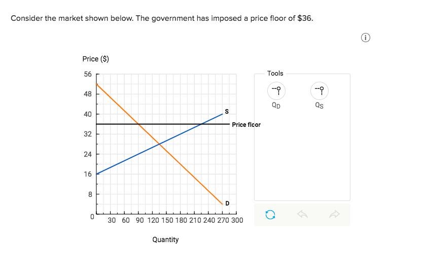 Solved Consider The Market Shown Below. The Government Ha