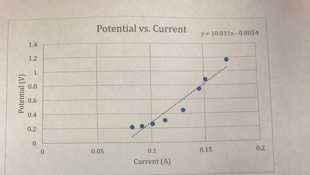 Solved Does Your Graph Of V Vs I Correlate To Ohm S Law Chegg Com