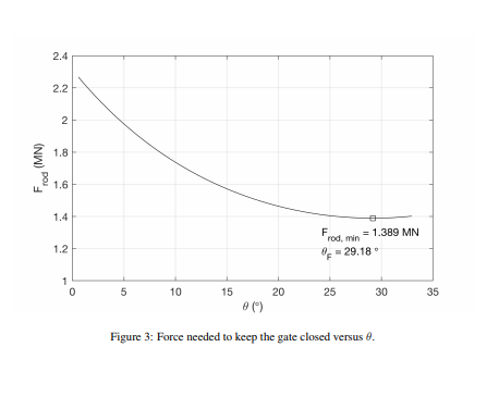 2.4 2.2 Z1.8 1.6 1.4 rod, min 1.389 MN 1.2 29.18 10 15 20 25 30 35 Figure 3: Force needed to keep the gate closed versus .