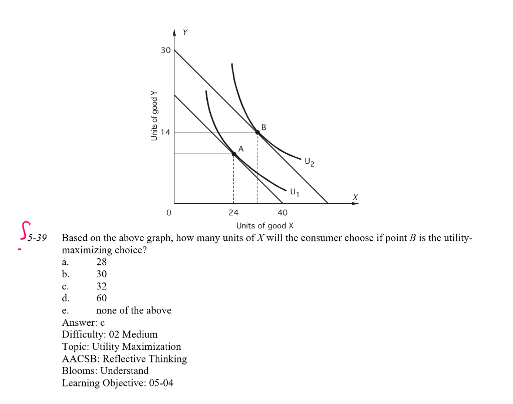 Solved The following graph shows a person's utility from