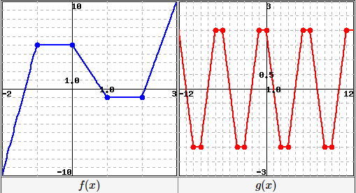 Solved 1 Point For The Function F X 5e And G X R2 F Chegg Com