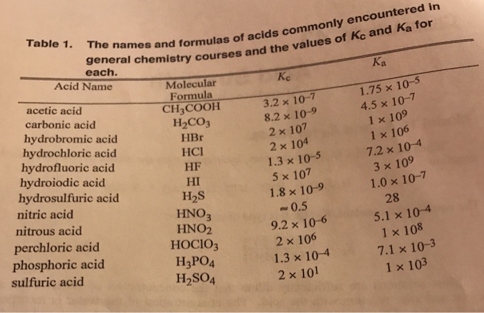 Solved Formulas Of Acids Commonly Encountered In Y Courses Chegg Com