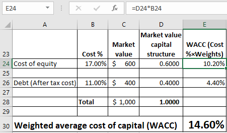 E24 Market value Market capital WACC (Cost Cost 961 value | structure |%xweights) 17.00%) $ 600 23 24 Cost of equity 25 26|De