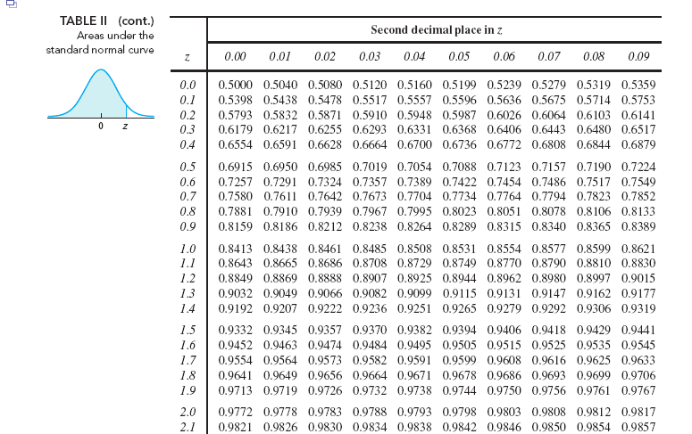 Z таблица. Z-score таблица. Z Table. Z value Table. Z Table statistics.