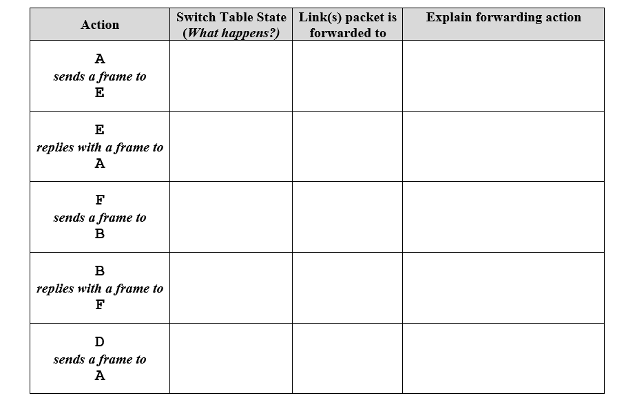 Switch Table State Link(s) packet isExplain forwarding action Action What happens?)forwarded to sends a frame to replies with