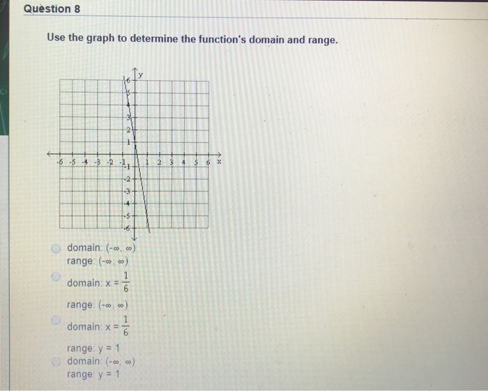 Question 8 Use The Graph To Determine The Function S Chegg Com
