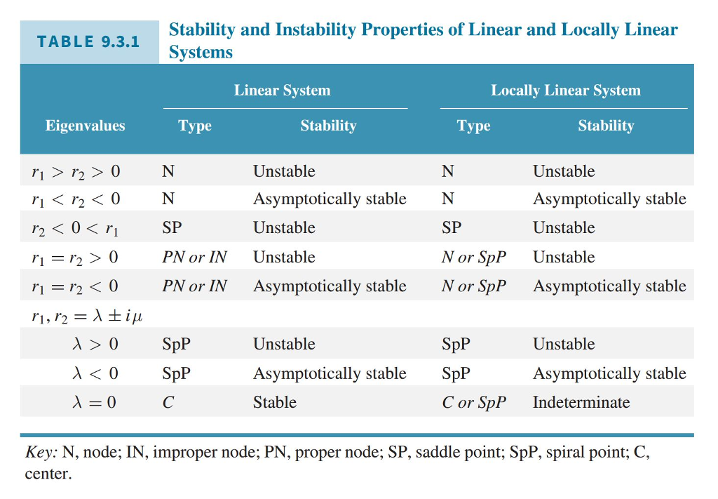 Solved From The Chapter Nonlinear Differential Equations Chegg Com